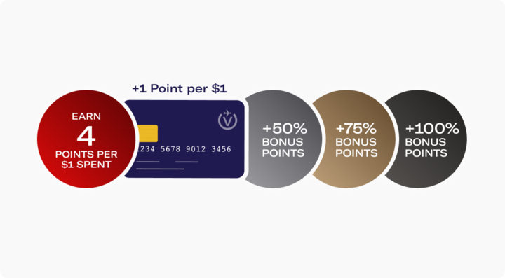 Illustration of Status Level earn rates and Credit Card earn rates
