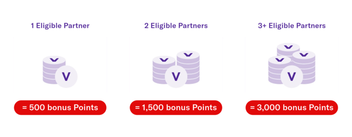 1 Eligible Partner = 500 bonus Points. 2 Eligible Partners = 1,500 bonus Points. 3 Eligible Partners = 3,000 bonus Points.