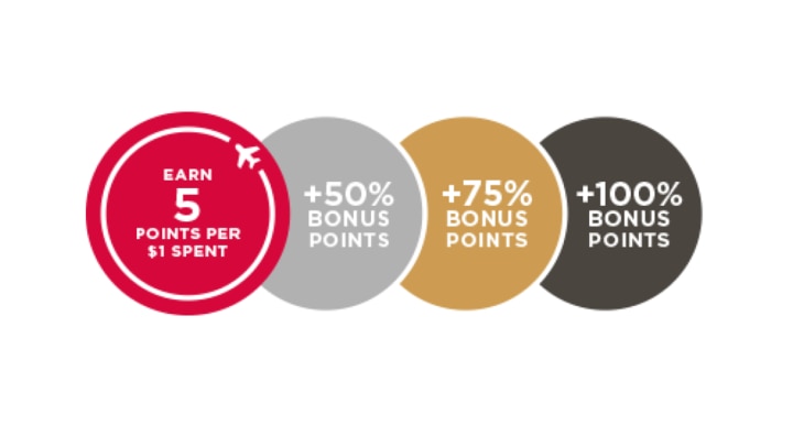 Bonus Points Diagram with rates