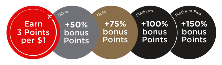 Tiered bonus Points earn roundel