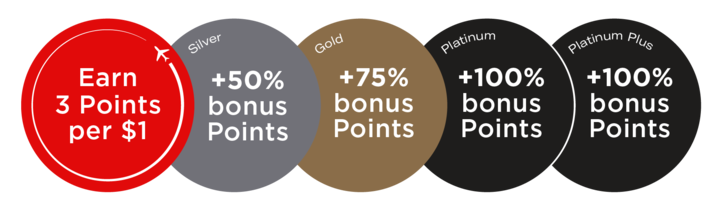 Roundels showing Bonus Points Earn Rates with Status