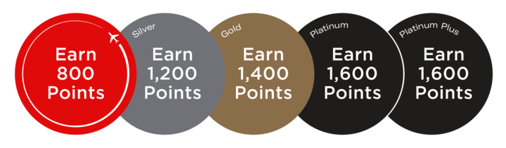 Roundels showing Bonus Points Earn Rates with Status
