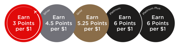 Roundels showing Bonus Points Earn Rates with Status