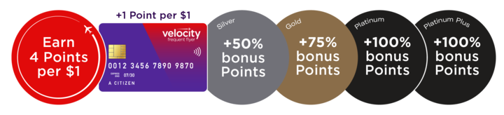 Roundels showing earn rates by status level with Virgin Australia
