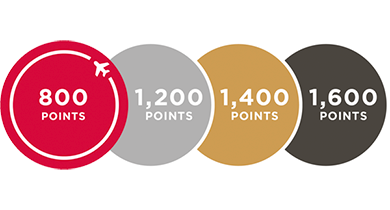 Red members earn 3 Points per $1, Silver members earn an additional 50% bonus Points, Gold members earn an additional 75% Platinum members earn an additional 100%